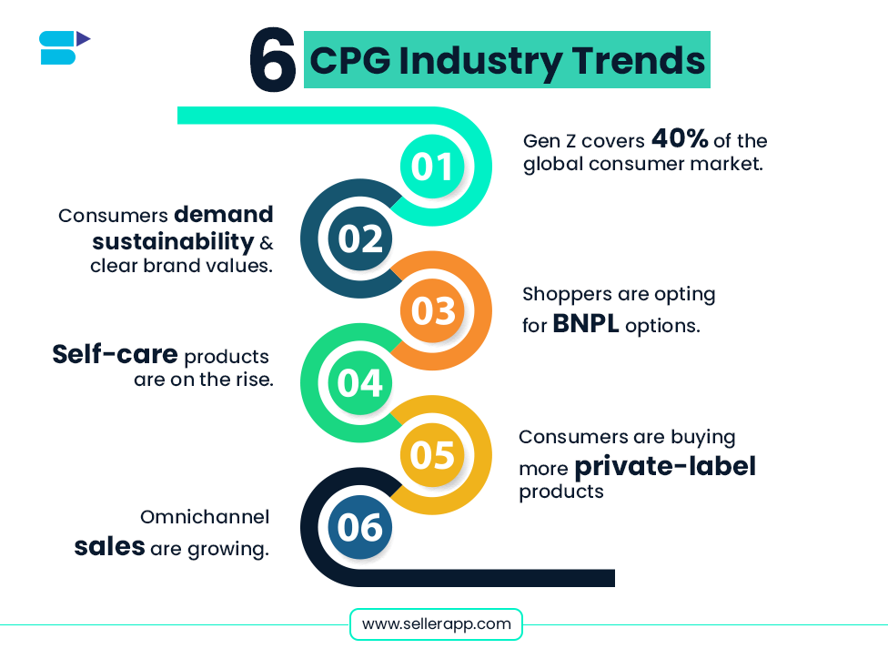6 CPG Industry Trends