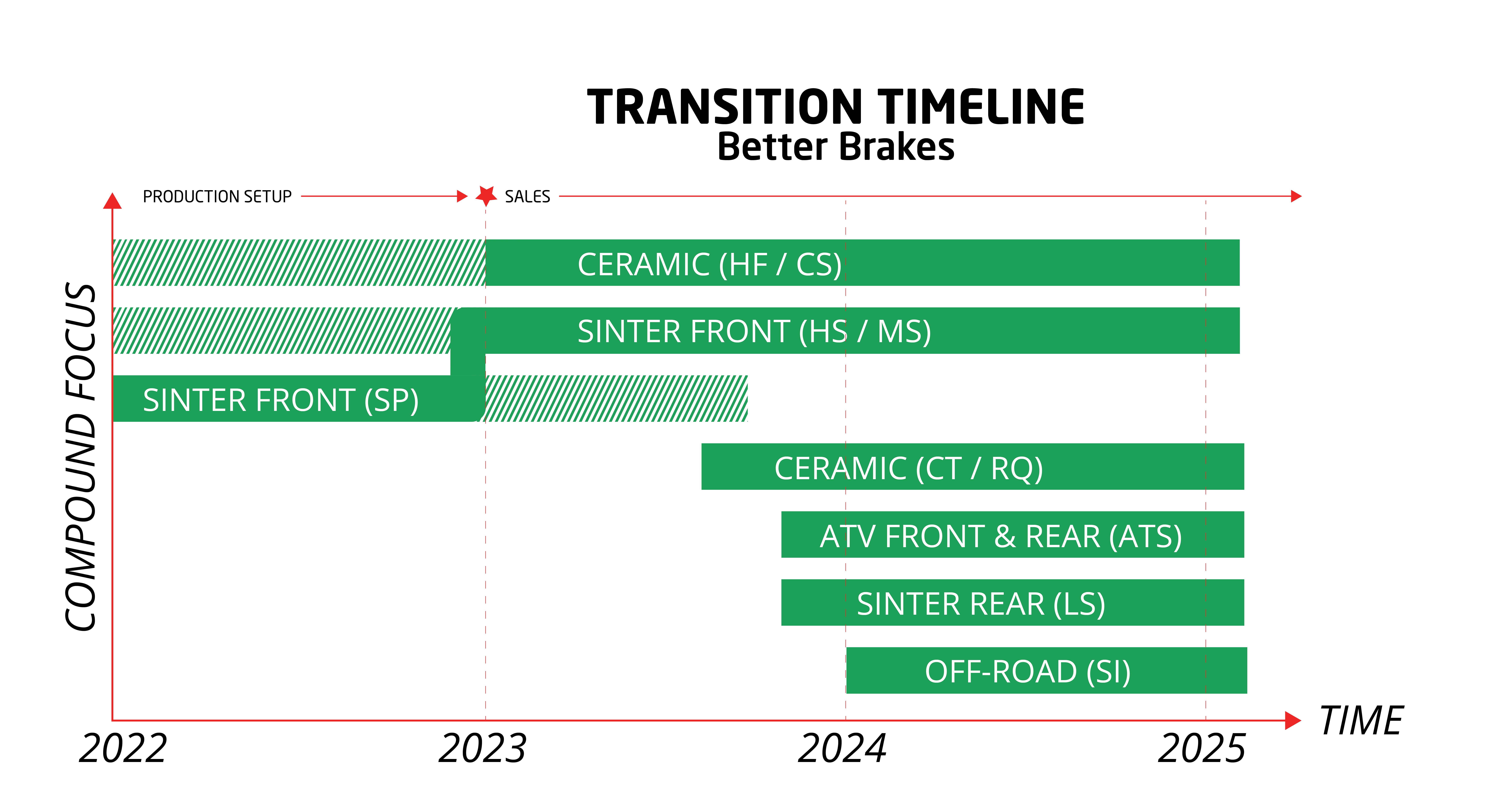 Better Brakes Transition Timeline