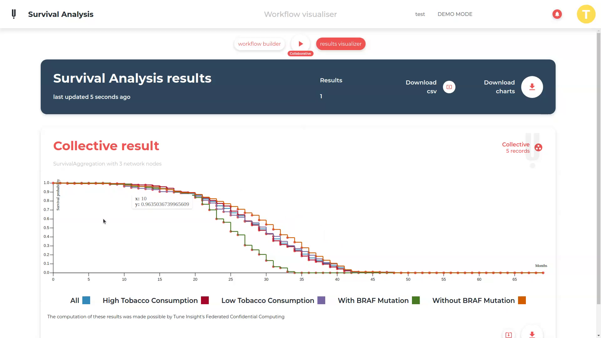 Tune Insight in action: Collective survival analysis in healthcare